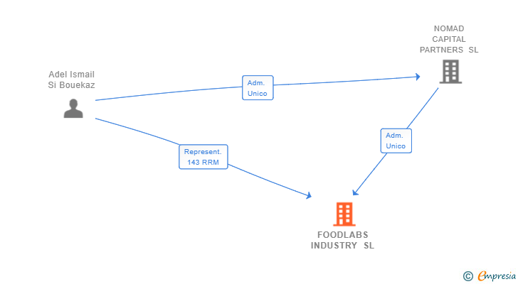 Vinculaciones societarias de FOODLABS INDUSTRY SL