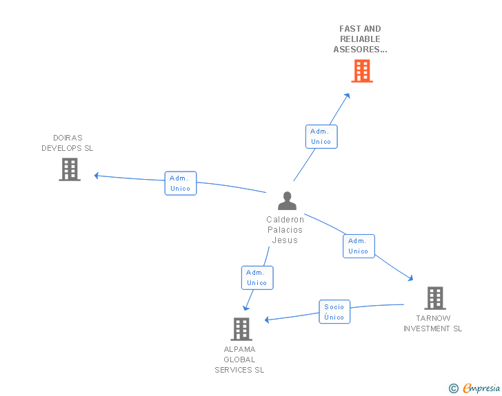 Vinculaciones societarias de FAST AND RELIABLE ASESORES SL