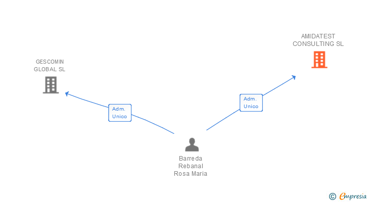 Vinculaciones societarias de AMIDATEST CONSULTING SL