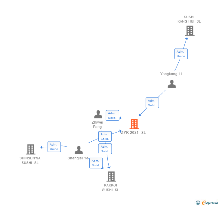 Vinculaciones societarias de ZYK 2021 SL