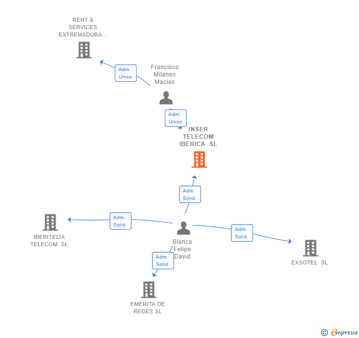 Vinculaciones societarias de INSER TELECOM IBERICA SL