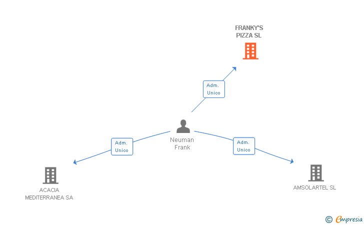 Vinculaciones societarias de FRANKY'S PIZZA SL