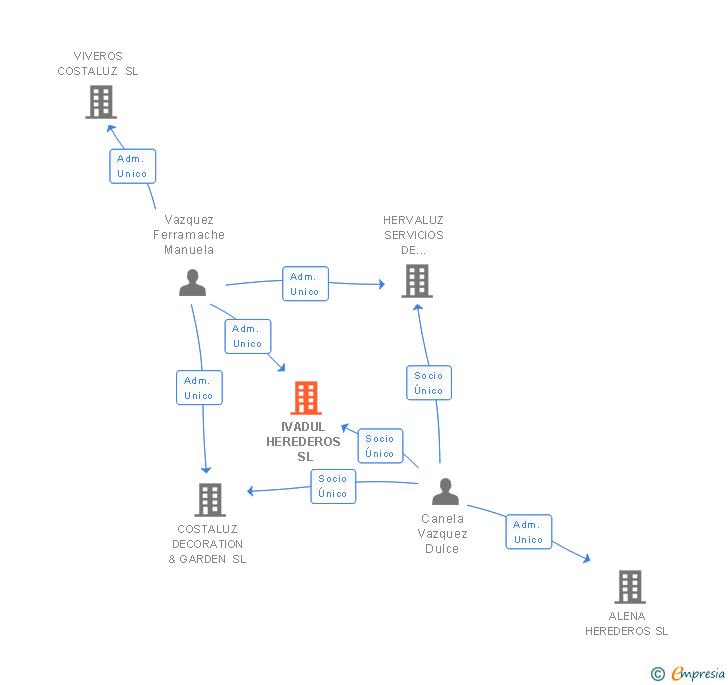Vinculaciones societarias de IVADUL HEREDEROS SL