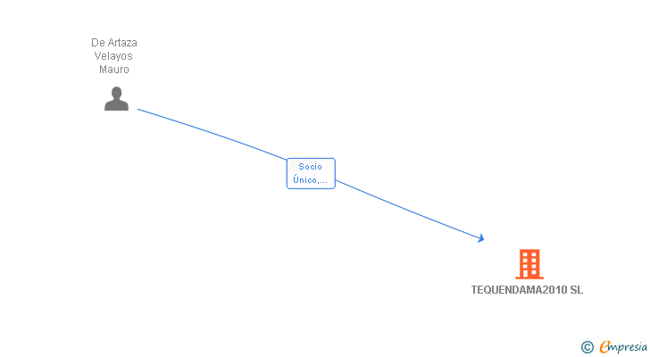 Vinculaciones societarias de TEQUENDAMA2010 SL