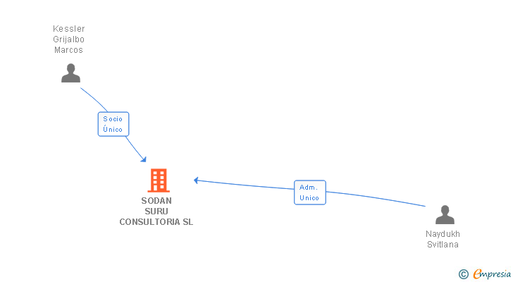 Vinculaciones societarias de SODAN SURU CONSULTORIA SL