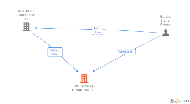 Vinculaciones societarias de IBERONOVA BUSINESS SL