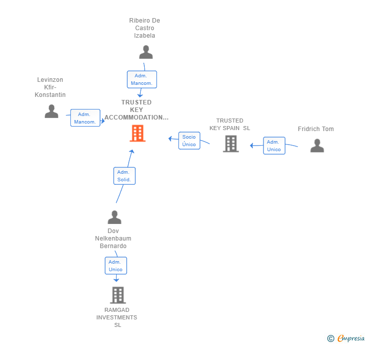 Vinculaciones societarias de TRUSTED KEY ACCOMMODATION SL