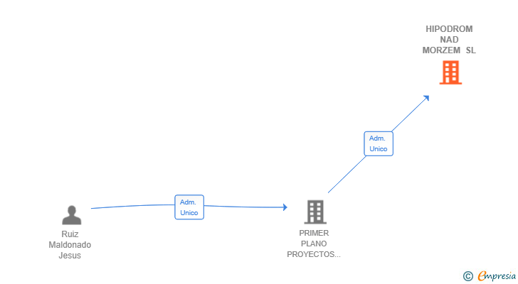 Vinculaciones societarias de HIPODROM NAD MORZEM SL