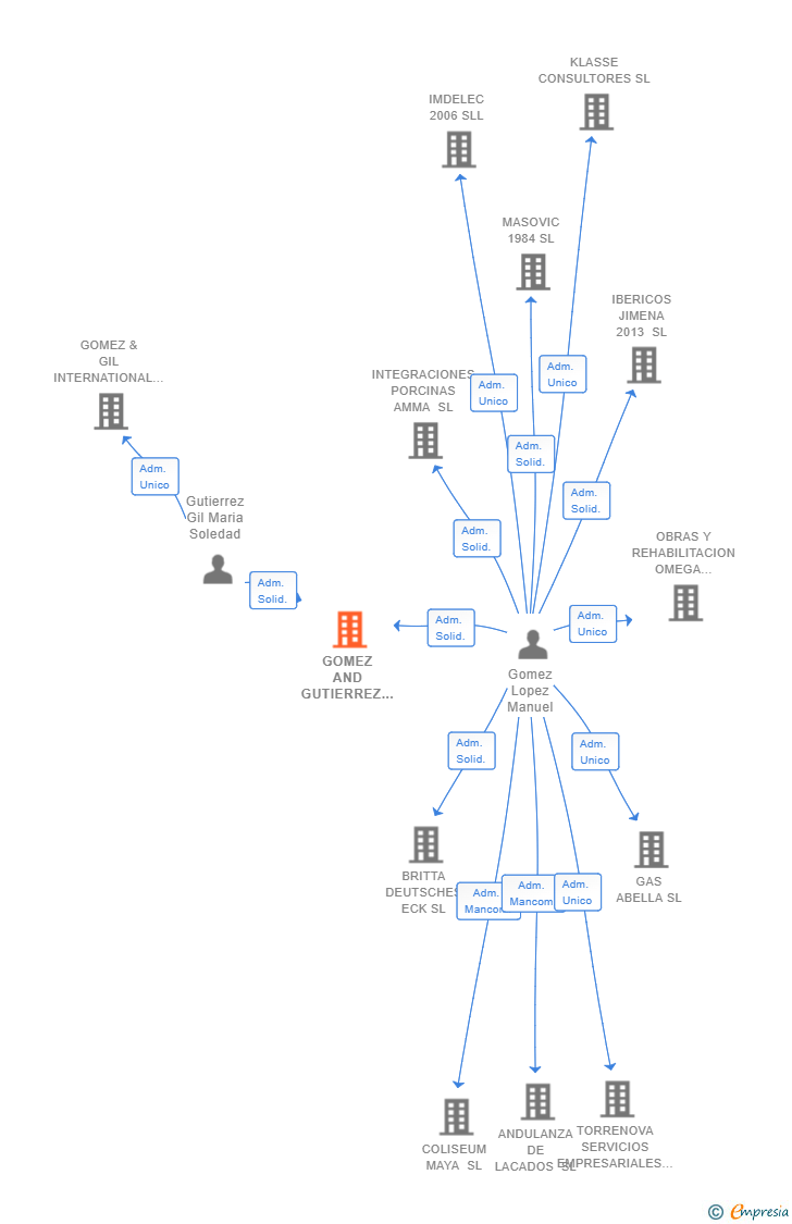 Vinculaciones societarias de GOMEZ AND GUTIERREZ INTERNATIONAL BUSINESS CONSULTANCY SL