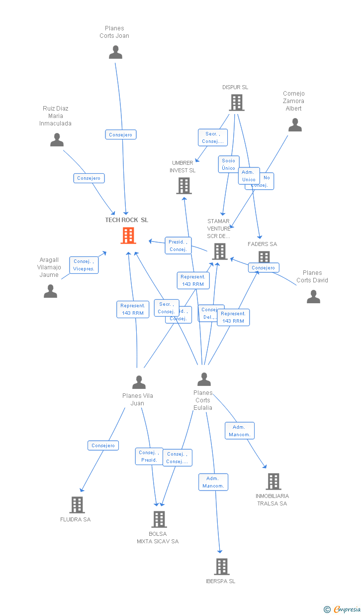 Vinculaciones societarias de TECH ROCK SL