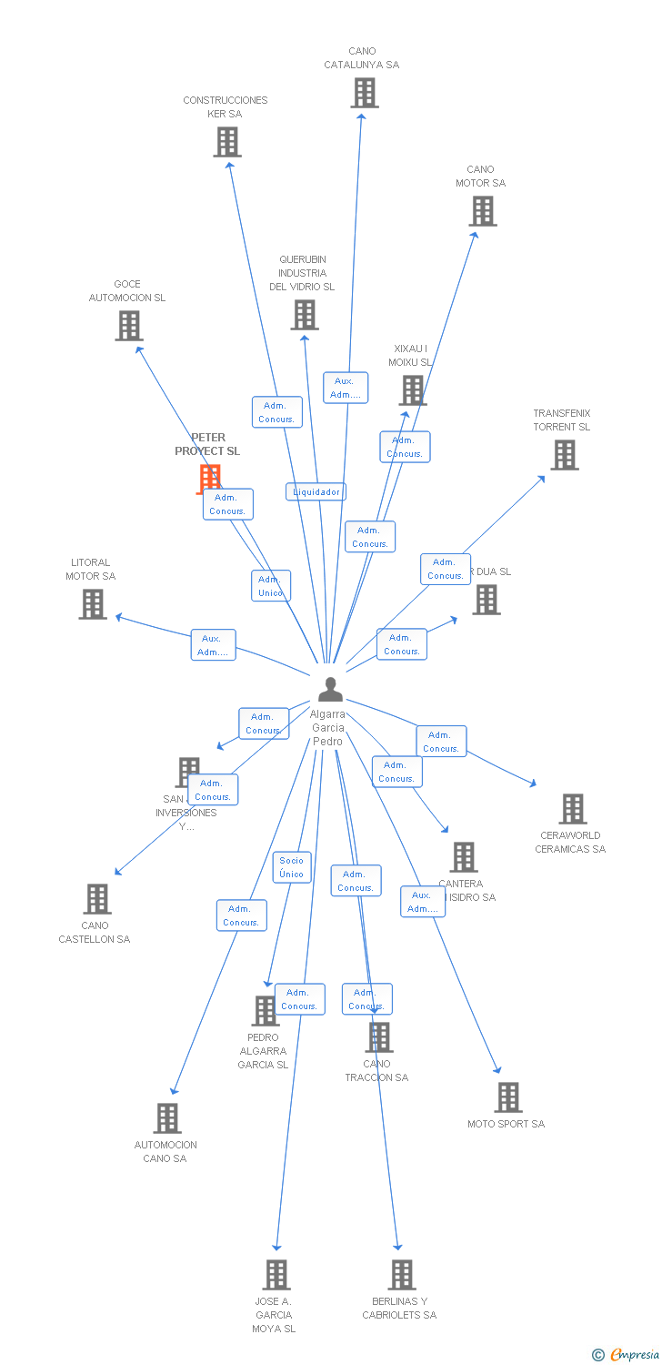 Vinculaciones societarias de PETER PROYECT SL
