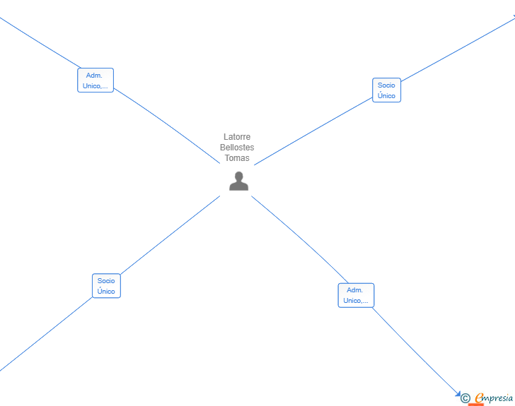 Vinculaciones societarias de IURIS ILTIRTA SLP
