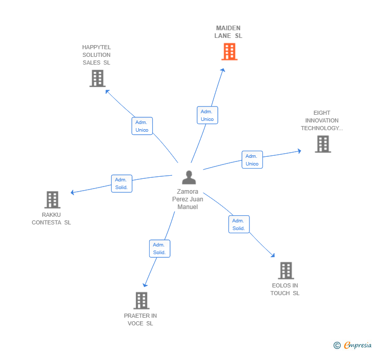 Vinculaciones societarias de MAIDEN LANE SL