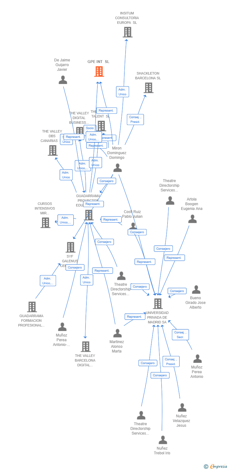 Vinculaciones societarias de GPE INT SL