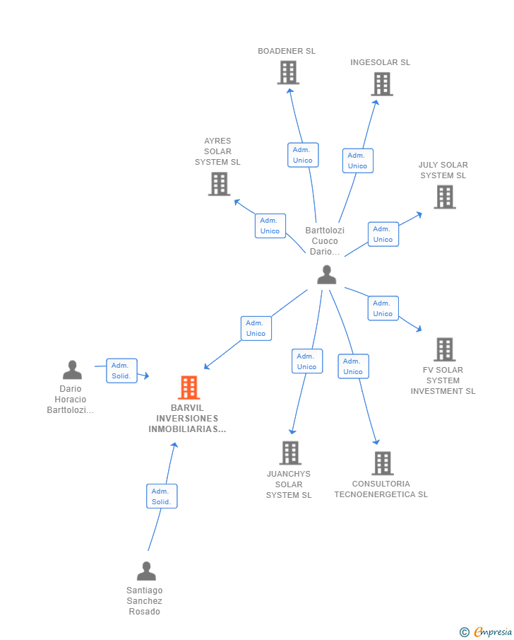Vinculaciones societarias de BARVIL INVERSIONES INMOBILIARIAS SL