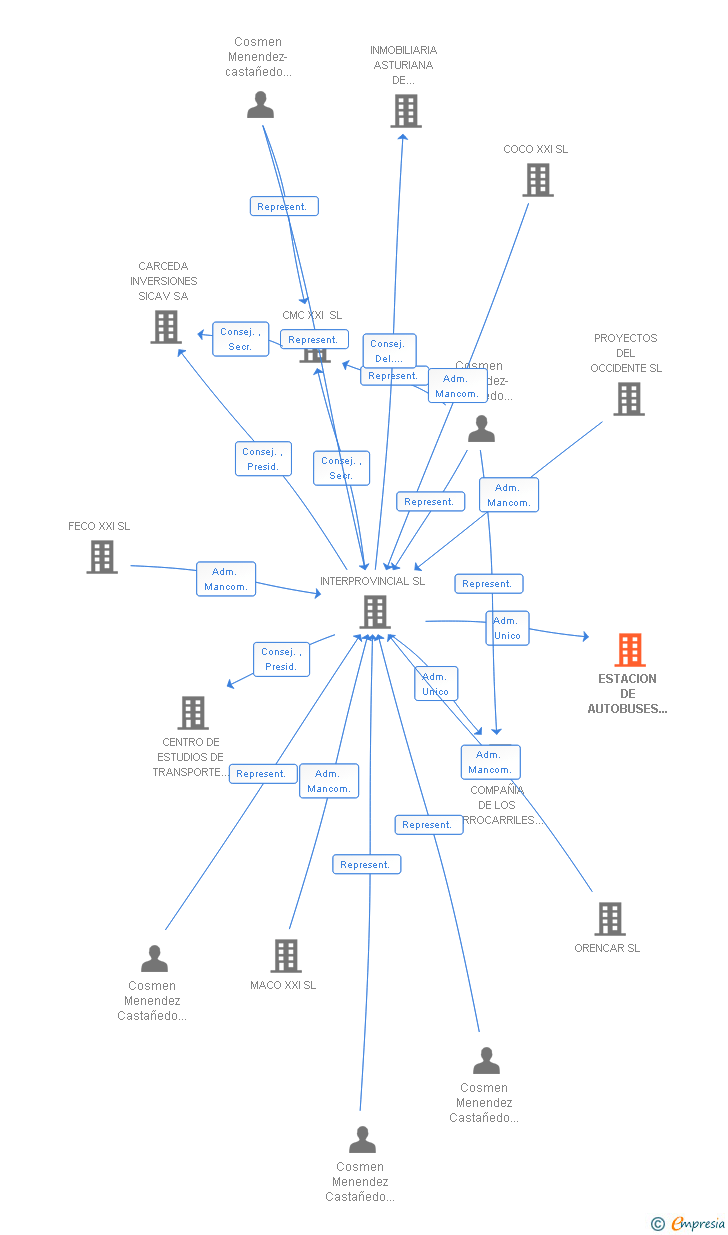 Vinculaciones societarias de ESTACION DE AUTOBUSES DE OVIEDO SA