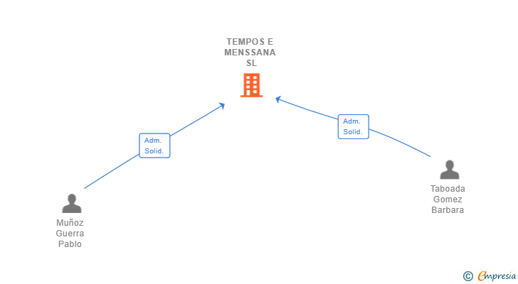 Vinculaciones societarias de TEMPOS E MENSSANA SL