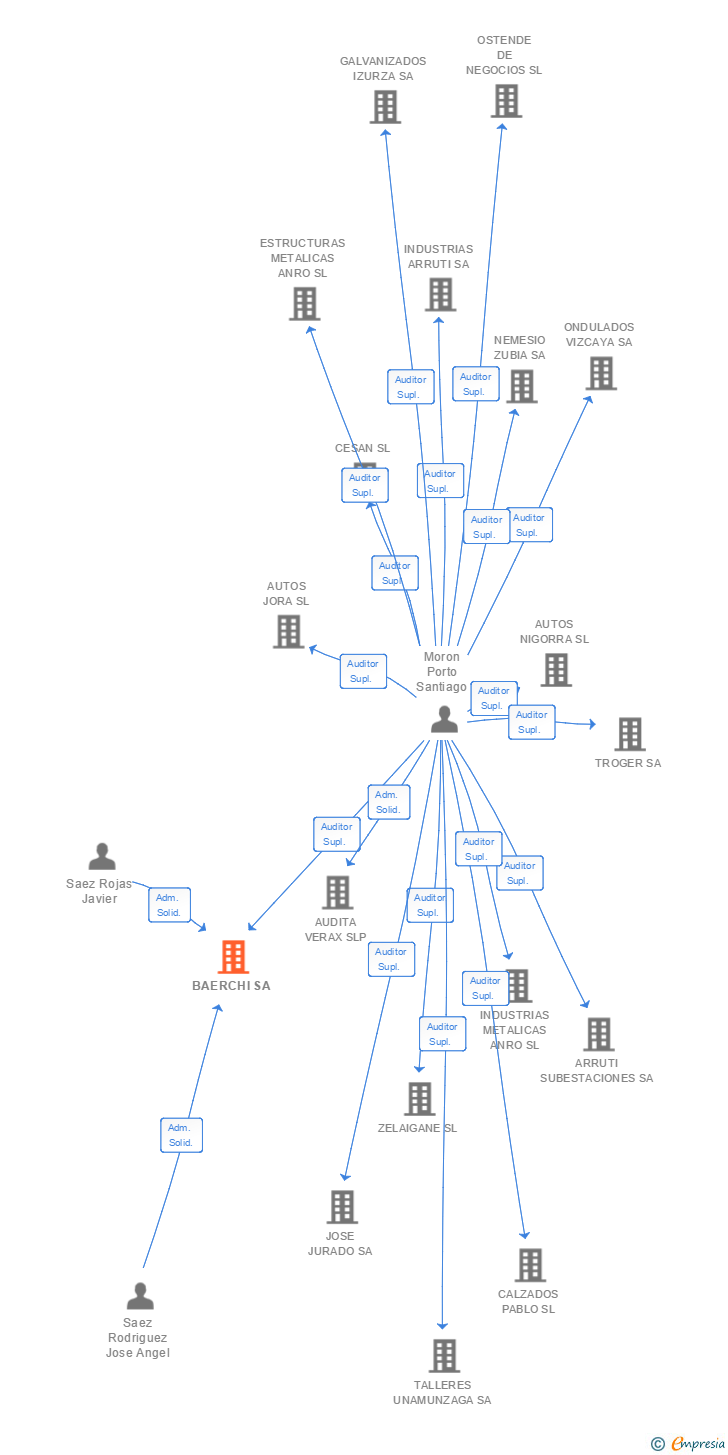 Vinculaciones societarias de BAERCHI SA