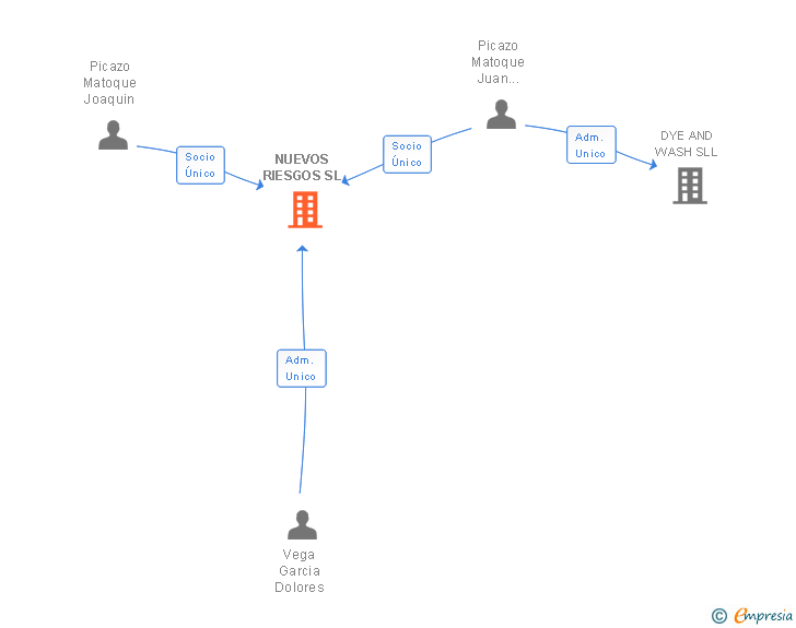 Vinculaciones societarias de NUEVOS RIESGOS SL