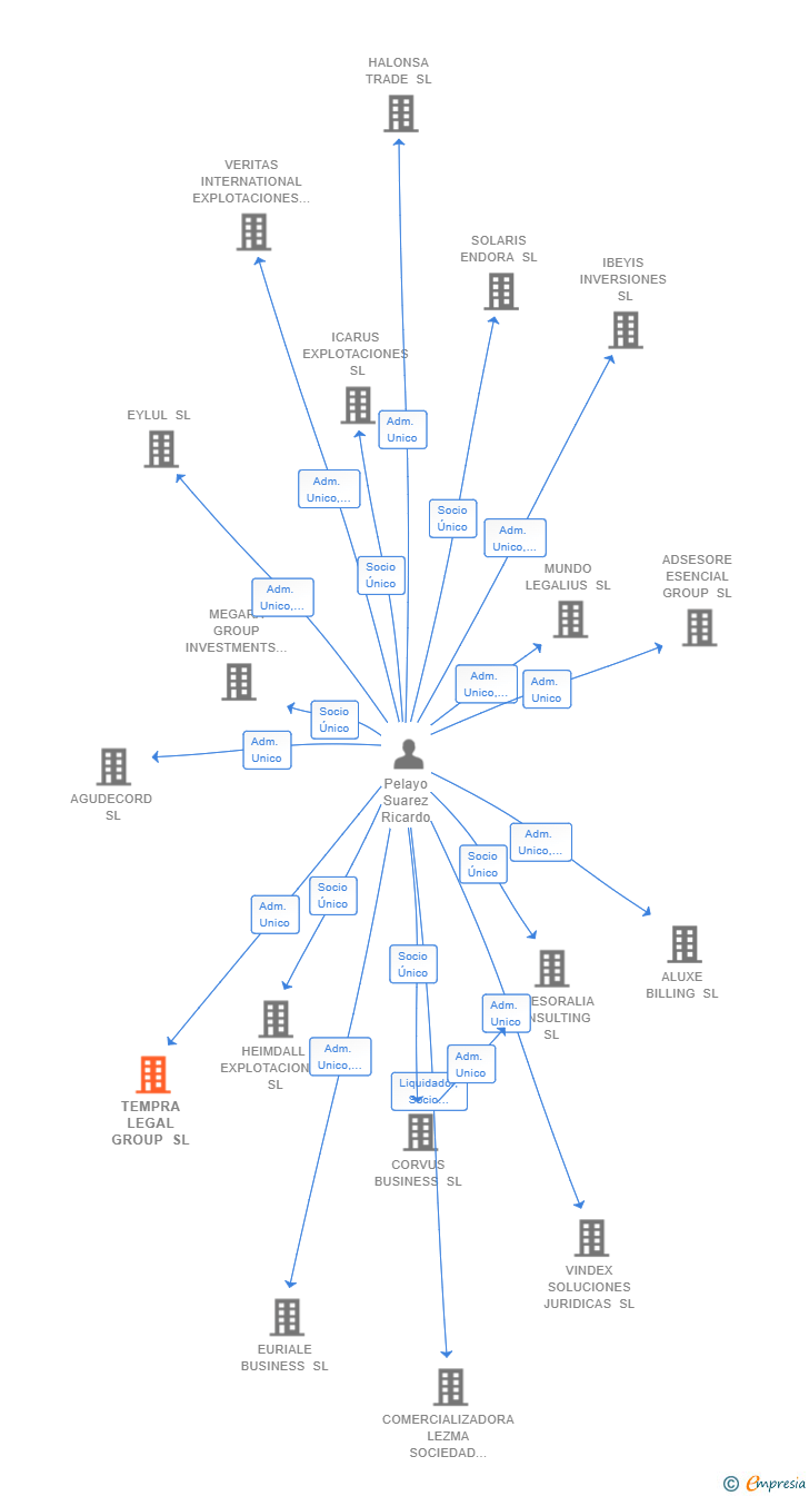 Vinculaciones societarias de TEMPRA LEGAL GROUP SL