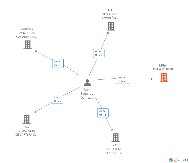 Vinculaciones societarias de IMSAT AVILA 2010 SL