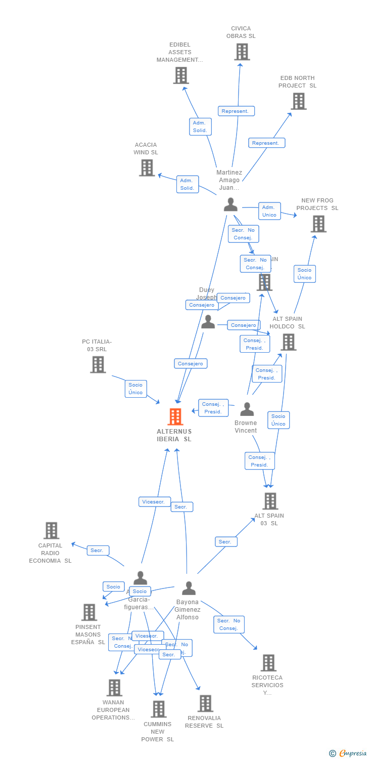 Vinculaciones societarias de ALTERNUS IBERIA SL