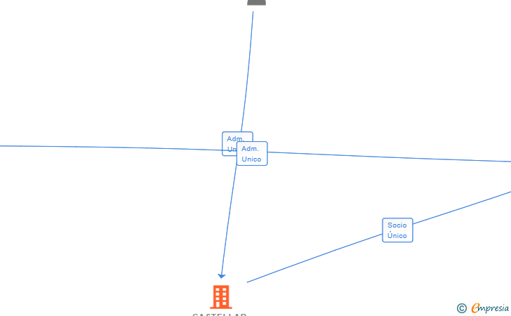 Vinculaciones societarias de CASTELLAR OLIVA SL
