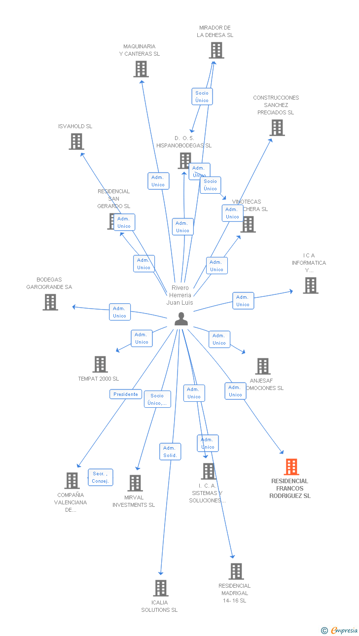 Vinculaciones societarias de RESIDENCIAL FRANCOS RODRIGUEZ SL