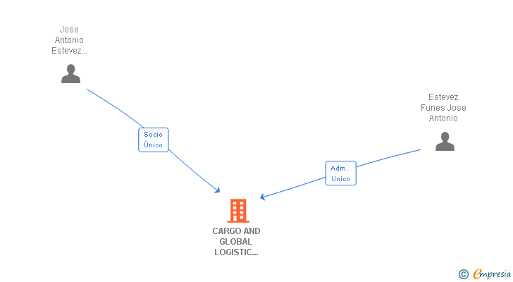 Vinculaciones societarias de CARGO AND GLOBAL LOGISTIC SOLUTIONS SL