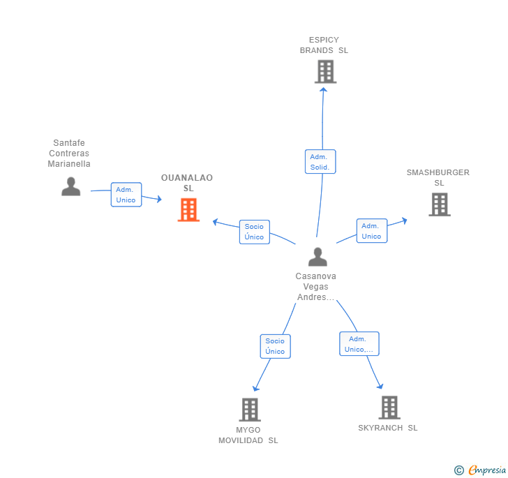 Vinculaciones societarias de OUANALAO SL