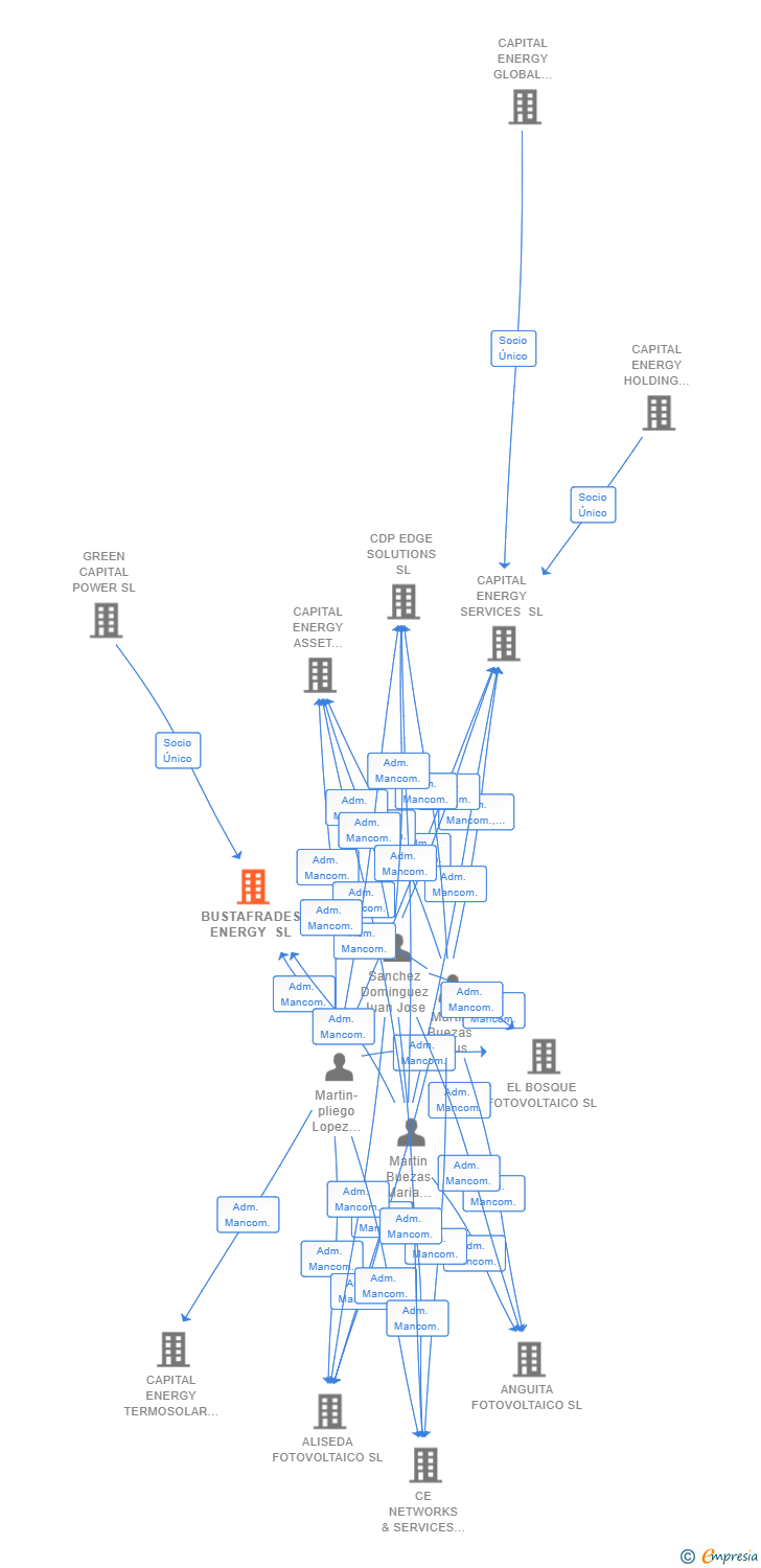 Vinculaciones societarias de BUSTAFRADES ENERGY SL