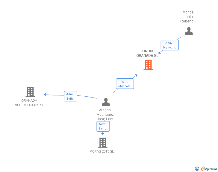 Vinculaciones societarias de FONDUE GRANADA SL