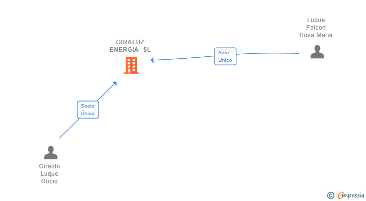 Vinculaciones societarias de GIRALUZ ENERGIA SL
