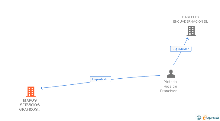 Vinculaciones societarias de MAPOS SERVICIOS GRAFICOS INTEGRALES SA