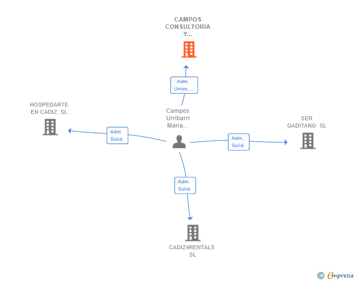 Vinculaciones societarias de CAMPOS CONSULTORIA Y MULTISERVICIOS SL