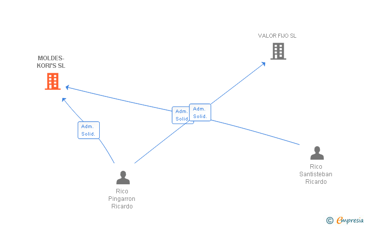 Vinculaciones societarias de MOLDES-KORI'S SL