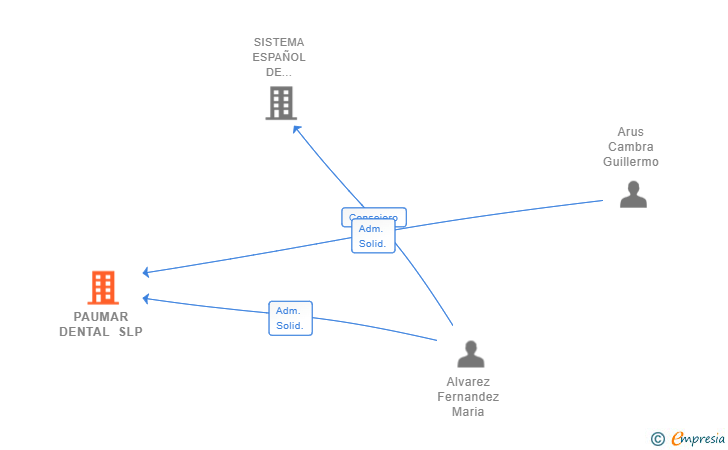 Vinculaciones societarias de PAUMAR DENTAL SLP