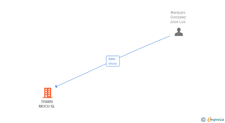 Vinculaciones societarias de TRANS MOCU SL
