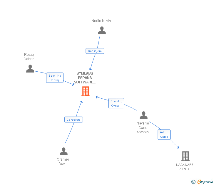 Vinculaciones societarias de SYMLABS ESPAÑA SOFTWARE Y SISTEMAS SL