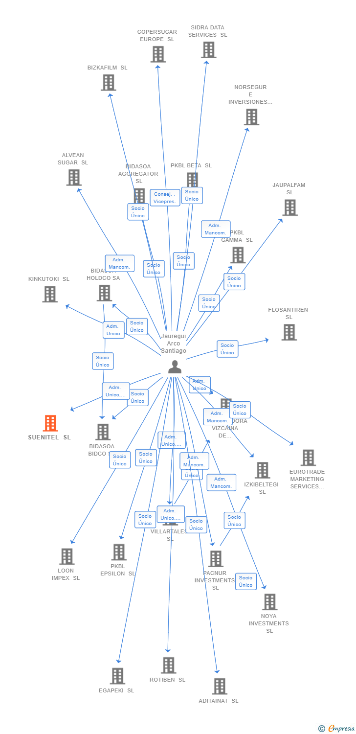 Vinculaciones societarias de RK EXPERIENCE MANAGEMENT ESPAÑA SL