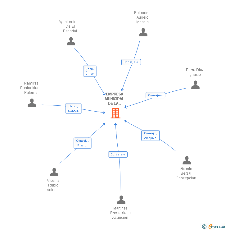 Vinculaciones societarias de EMPRESA MUNICIPAL DE LA VIVIENDA PATRIMONIO E INFRAESTRUCTURAS DE EL ESCORIAL SL