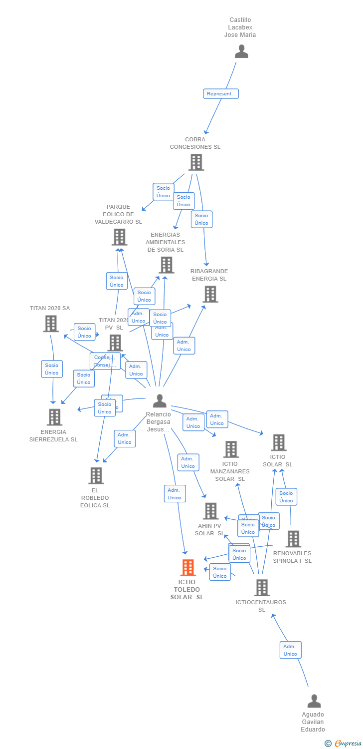 Vinculaciones societarias de ICTIO TOLEDO SOLAR SL