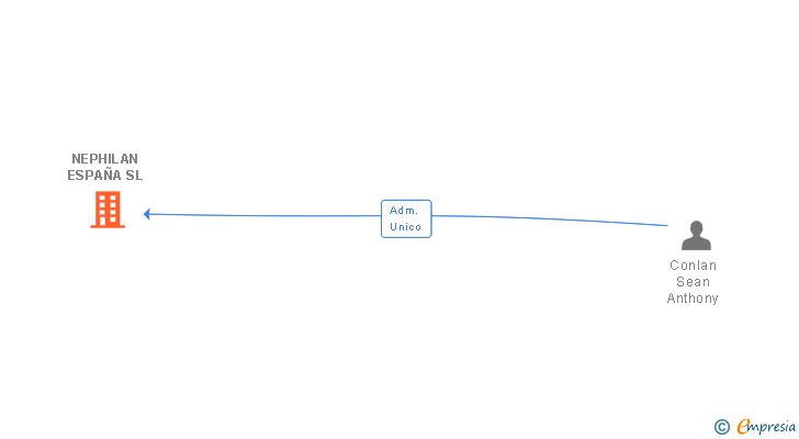 Vinculaciones societarias de NEPHILAN ESPAÑA SL
