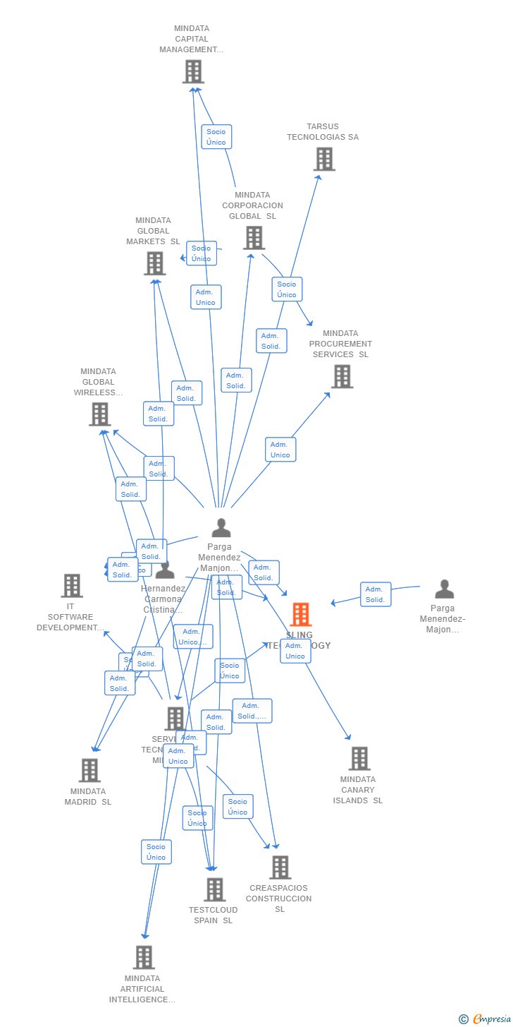 Vinculaciones societarias de SLING TECHNOLOGY SL