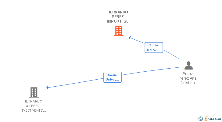 Vinculaciones societarias de HERNANDO PEREZ IMPORT SL