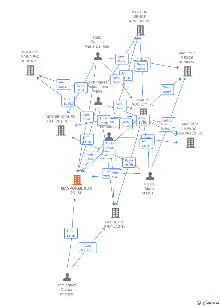 Vinculaciones societarias de MASPORMENOS 23 SL