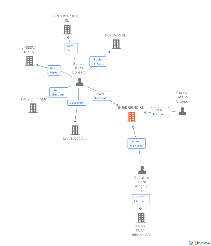 Vinculaciones societarias de GUADASINO SL