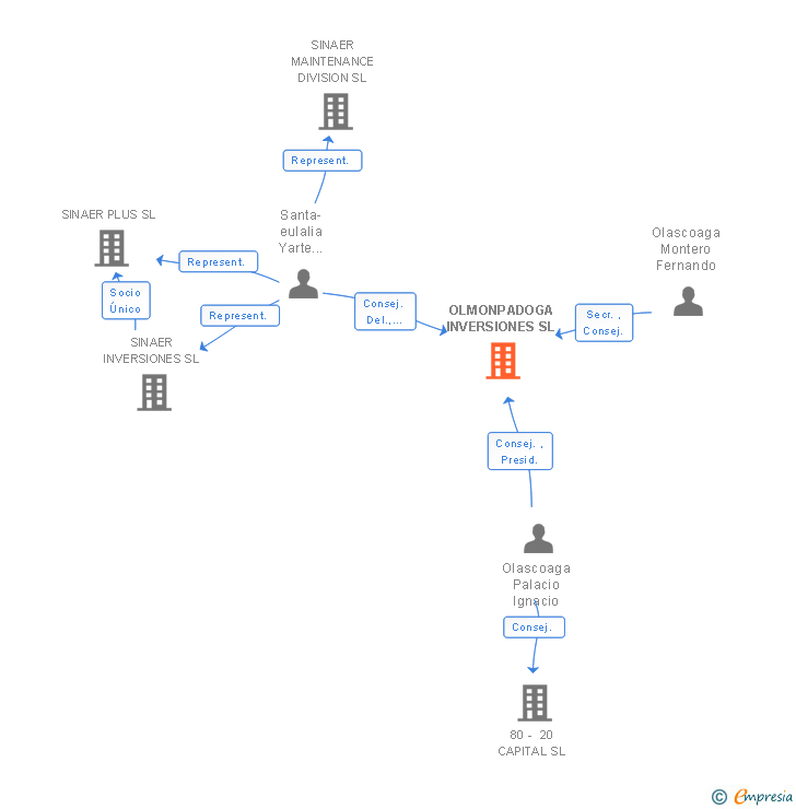 Vinculaciones societarias de OLMONPADOGA INVERSIONES SL