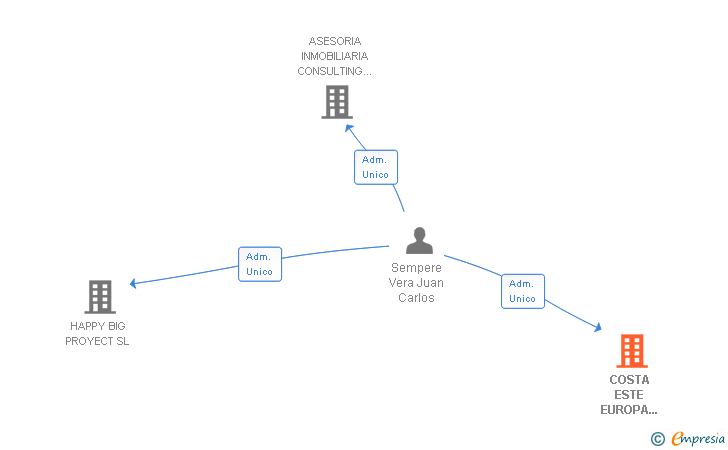 Vinculaciones societarias de COSTA ESTE EUROPA INVERSIONES INMOBILIARIAS SA