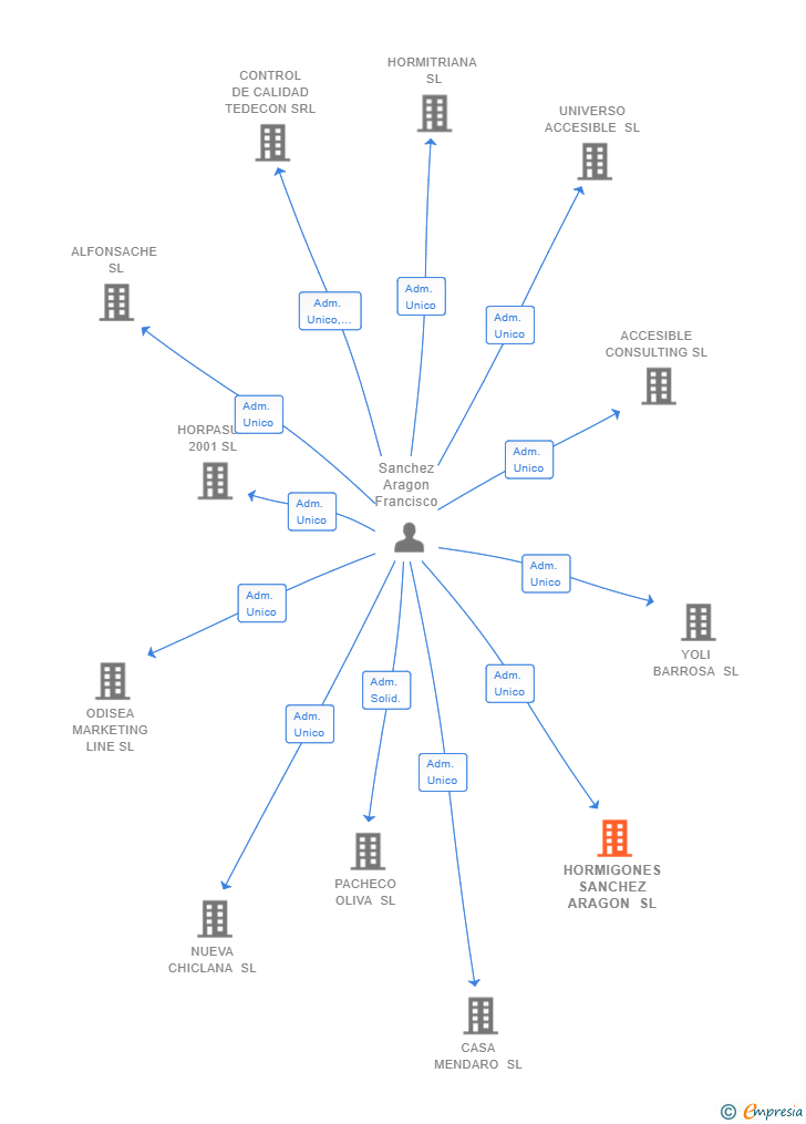 Vinculaciones societarias de HORMIGONES SANCHEZ ARAGON SL